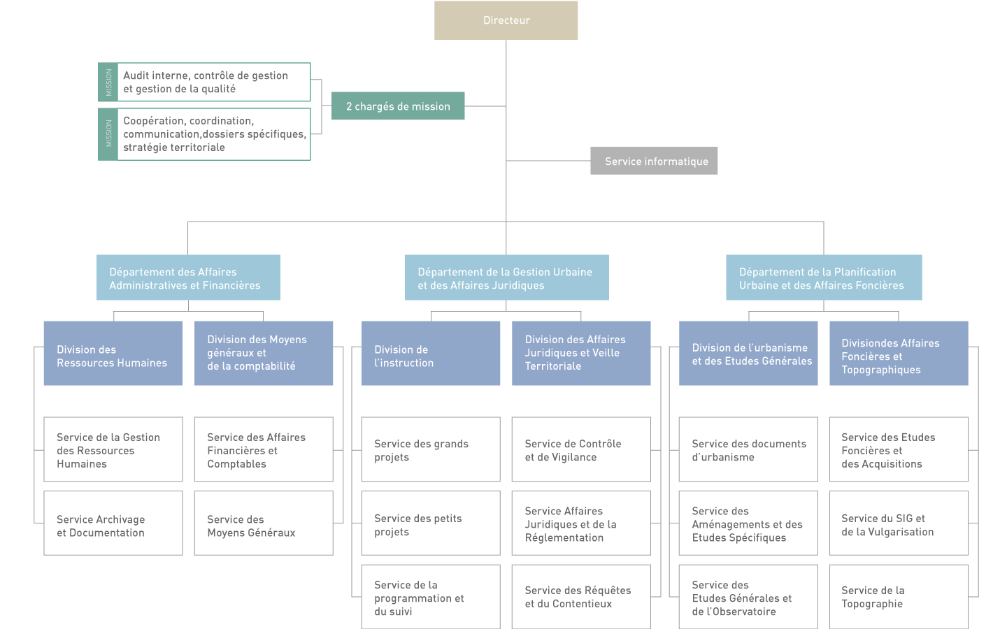 Organigramme de l’Agence Urbaine de Skhirate-Témara