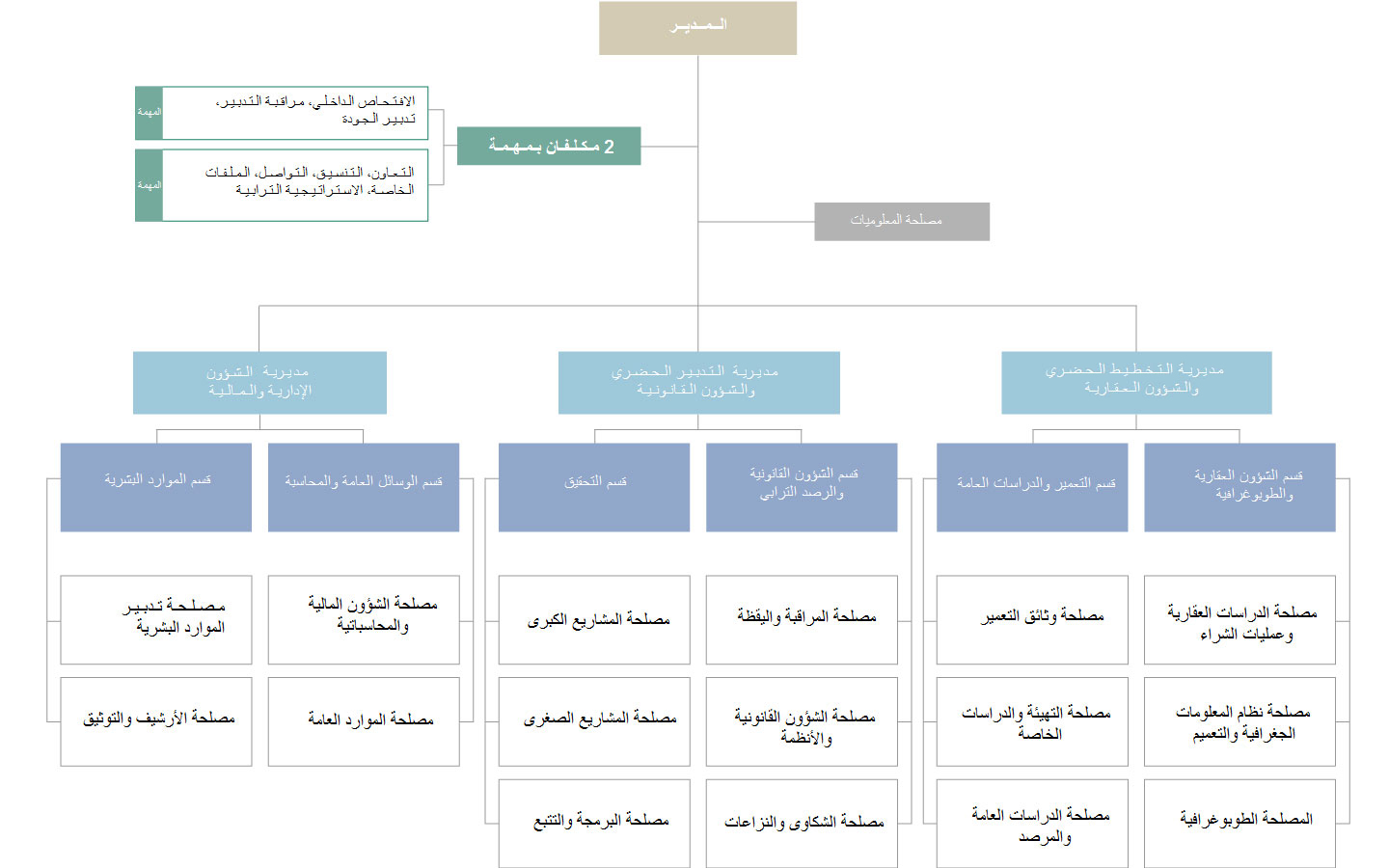 الهيكل التنظيمي